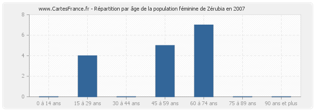 Répartition par âge de la population féminine de Zérubia en 2007