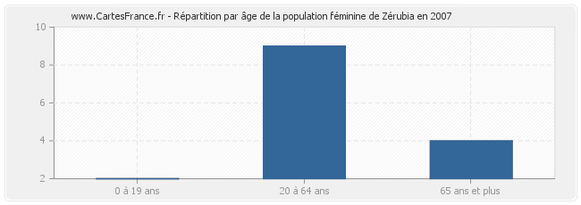 Répartition par âge de la population féminine de Zérubia en 2007