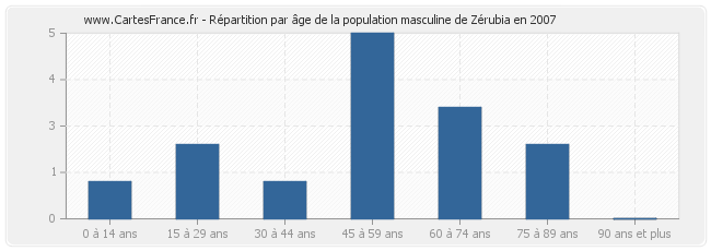 Répartition par âge de la population masculine de Zérubia en 2007