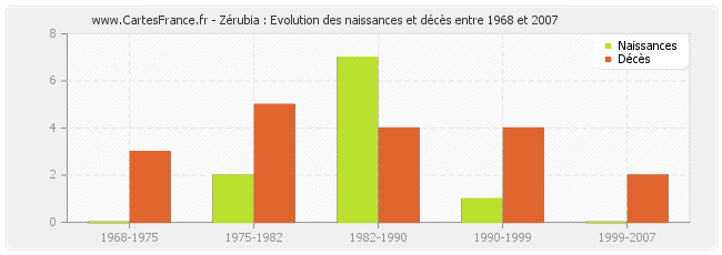 Zérubia : Evolution des naissances et décès entre 1968 et 2007