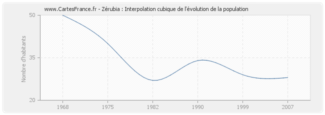 Zérubia : Interpolation cubique de l'évolution de la population