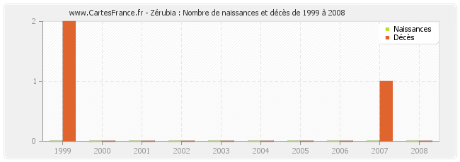 Zérubia : Nombre de naissances et décès de 1999 à 2008