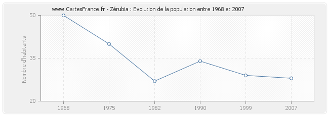 Population Zérubia