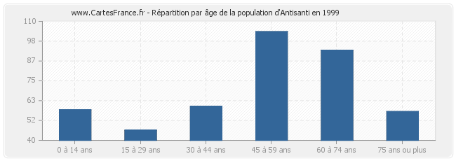 Répartition par âge de la population d'Antisanti en 1999