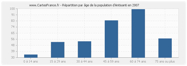 Répartition par âge de la population d'Antisanti en 2007