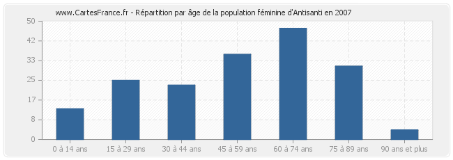 Répartition par âge de la population féminine d'Antisanti en 2007