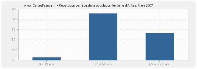 Répartition par âge de la population féminine d'Antisanti en 2007