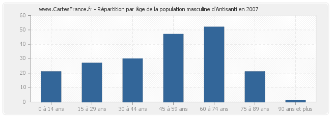 Répartition par âge de la population masculine d'Antisanti en 2007