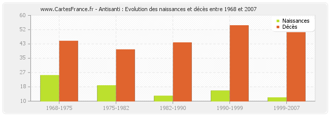 Antisanti : Evolution des naissances et décès entre 1968 et 2007