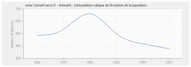 Antisanti : Interpolation cubique de l'évolution de la population