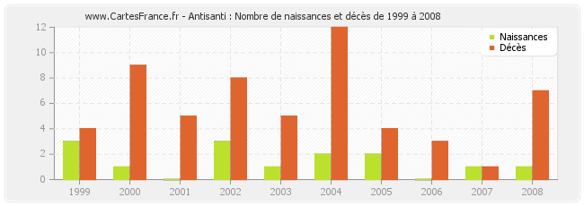 Antisanti : Nombre de naissances et décès de 1999 à 2008