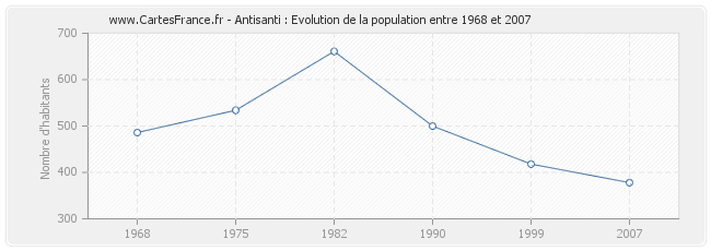 Population Antisanti