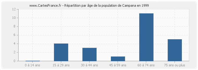 Répartition par âge de la population de Campana en 1999