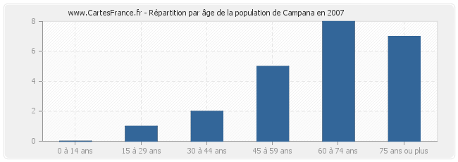 Répartition par âge de la population de Campana en 2007