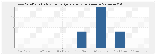 Répartition par âge de la population féminine de Campana en 2007