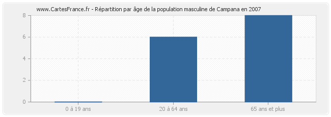 Répartition par âge de la population masculine de Campana en 2007