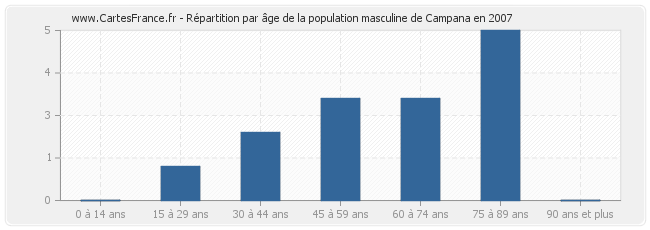 Répartition par âge de la population masculine de Campana en 2007