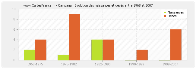 Campana : Evolution des naissances et décès entre 1968 et 2007