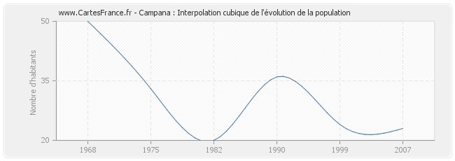 Campana : Interpolation cubique de l'évolution de la population