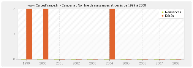 Campana : Nombre de naissances et décès de 1999 à 2008