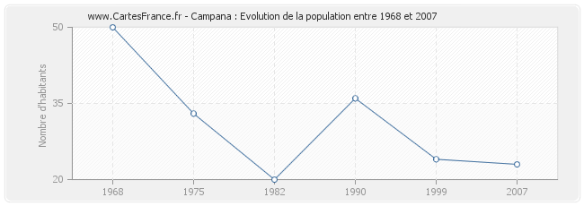 Population Campana