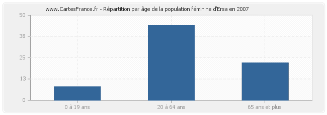 Répartition par âge de la population féminine d'Ersa en 2007