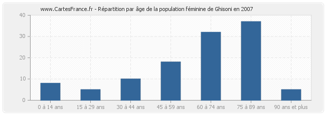 Répartition par âge de la population féminine de Ghisoni en 2007