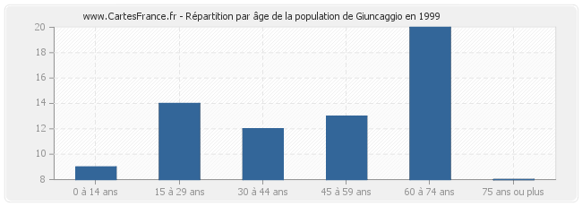 Répartition par âge de la population de Giuncaggio en 1999