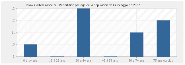 Répartition par âge de la population de Giuncaggio en 2007