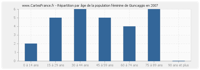 Répartition par âge de la population féminine de Giuncaggio en 2007