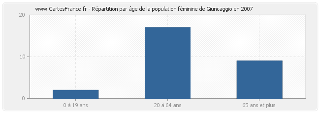 Répartition par âge de la population féminine de Giuncaggio en 2007