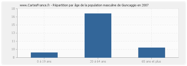 Répartition par âge de la population masculine de Giuncaggio en 2007