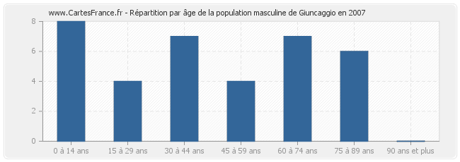 Répartition par âge de la population masculine de Giuncaggio en 2007