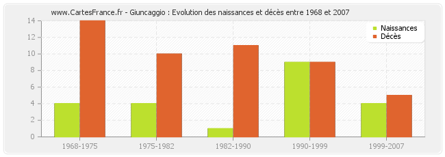 Giuncaggio : Evolution des naissances et décès entre 1968 et 2007