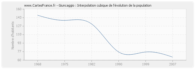 Giuncaggio : Interpolation cubique de l'évolution de la population