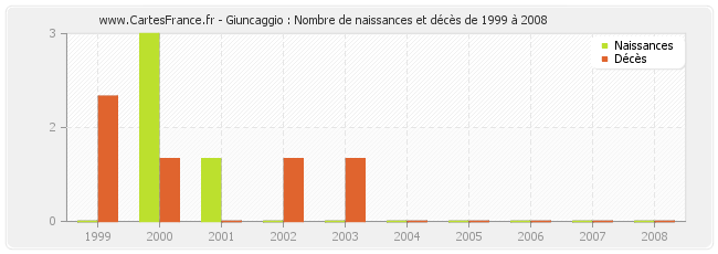 Giuncaggio : Nombre de naissances et décès de 1999 à 2008