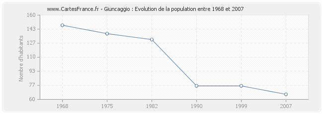 Population Giuncaggio