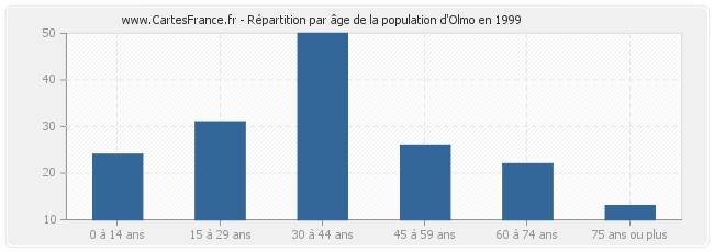 Répartition par âge de la population d'Olmo en 1999