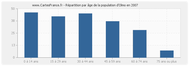 Répartition par âge de la population d'Olmo en 2007