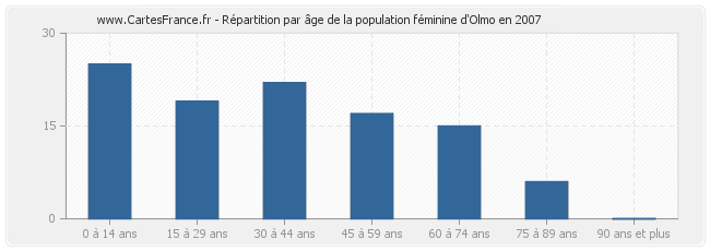 Répartition par âge de la population féminine d'Olmo en 2007