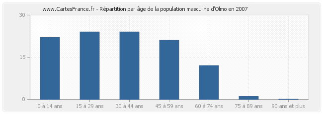 Répartition par âge de la population masculine d'Olmo en 2007