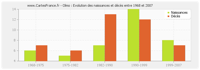 Olmo : Evolution des naissances et décès entre 1968 et 2007