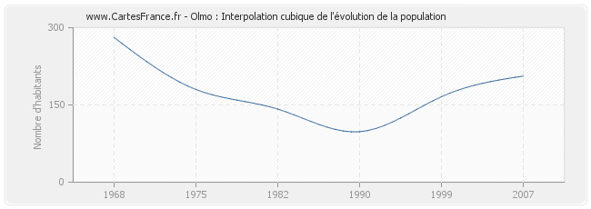 Olmo : Interpolation cubique de l'évolution de la population