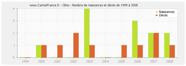 Olmo : Nombre de naissances et décès de 1999 à 2008