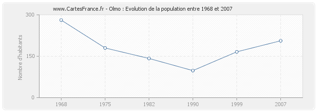 Population Olmo