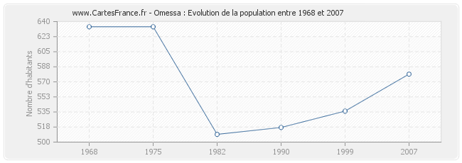 Population Omessa