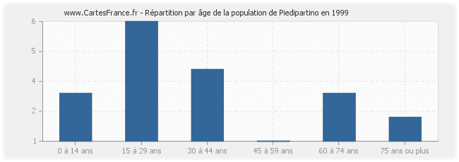 Répartition par âge de la population de Piedipartino en 1999