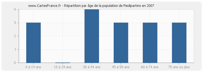 Répartition par âge de la population de Piedipartino en 2007