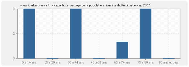 Répartition par âge de la population féminine de Piedipartino en 2007