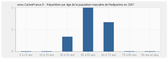 Répartition par âge de la population masculine de Piedipartino en 2007